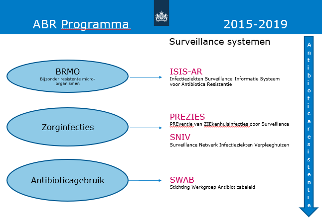 Surveillance systemen